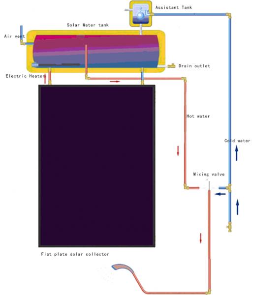 Non pressure flat plate solar water heater 150L