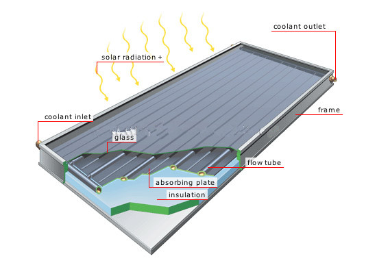 2M2 flat plate solar collector, 2000x1000x80mm