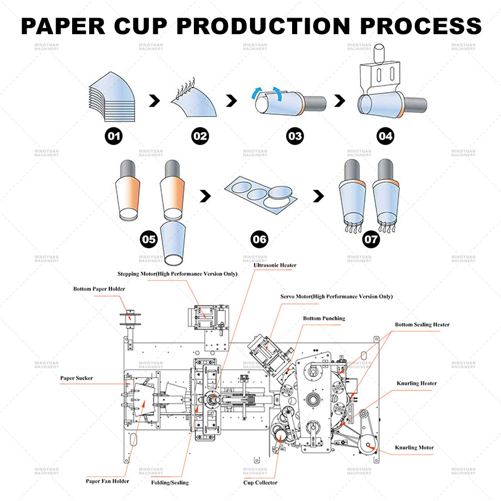Buy cheap 160pcs / Min Paper Cup Making Machine For Tea Coffee High Speed product