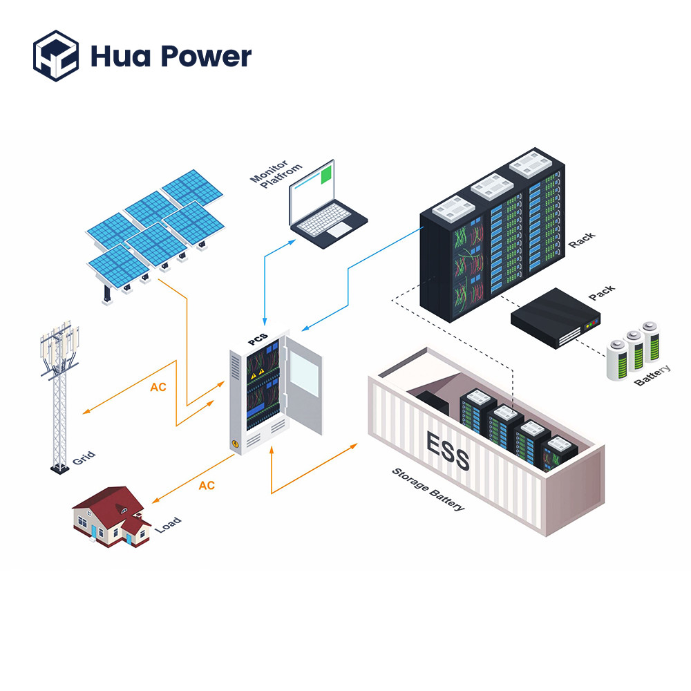 Advanced Container Energy Storage System for Optimal Energy Management 3.01MWh/5.27MWh/7.53MWh
