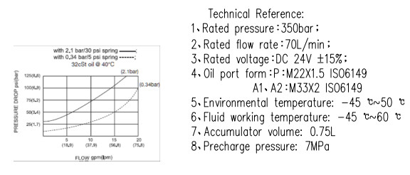 Controlled Pilot Solenoid Valve Block Pilot Pressure Regulator Valve