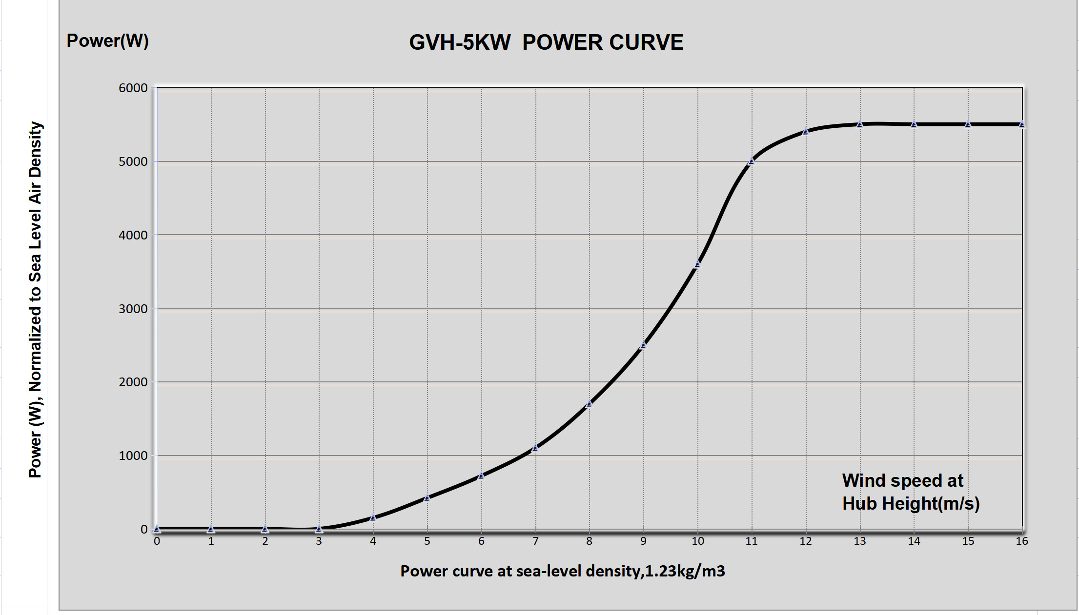 5KW VERTICAL AXIS WIND TURBINE SOLAR WIND HYBRID GENERATOR SYSTEM