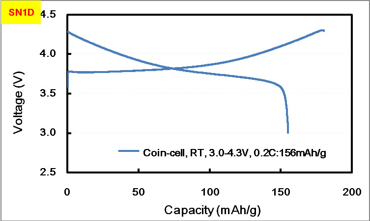 NCM Cathode Recycled Raw Materials With 3.10 G/Cm3 Compact Density 10.90 Ph