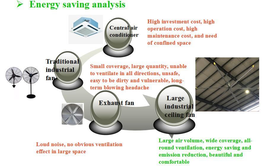 Industrial Ceiling Fans with Gearbox Motor or Pmsm Motor Configured Hvls Fan as Air Blower for Warehouse Ventilation and Cooling