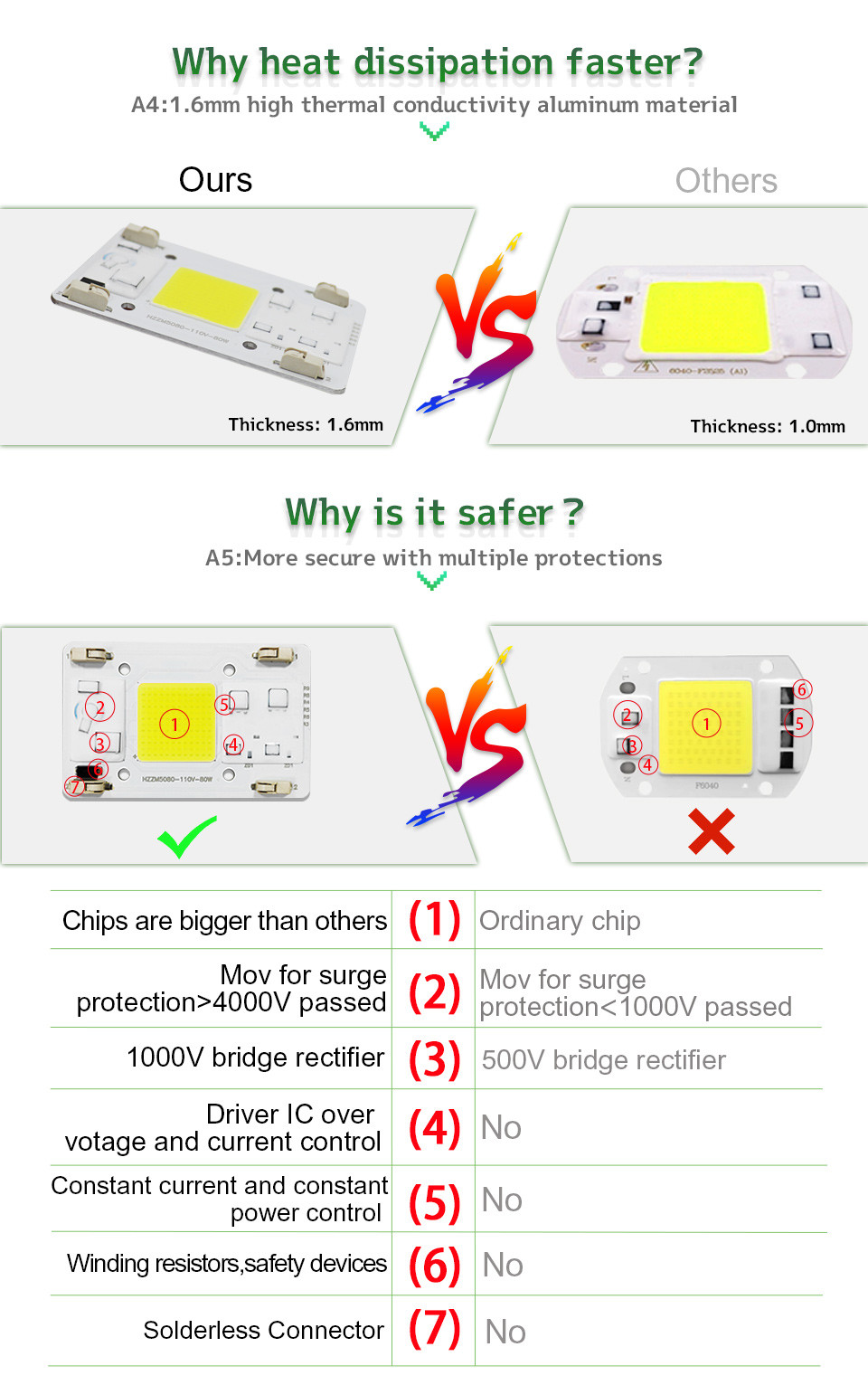 No Need Driver COB LED Grow Chip Size 50mm For Flower Seedling Plant Light