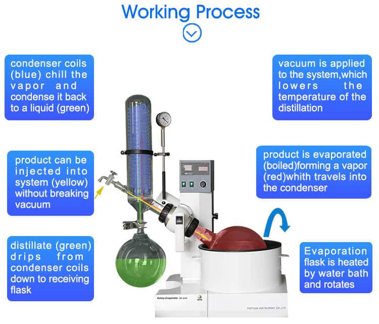rotovap working principle