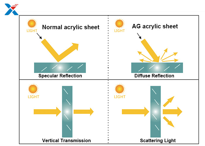 Anti Glare Scratch Resistant Acrylic Sheet with Reflective Coating