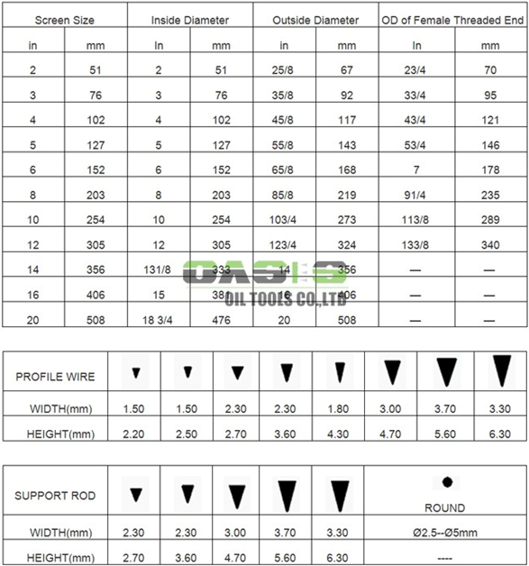API Casing Prepacked Screen for Sand Control with Steel Materials 5.8m Length