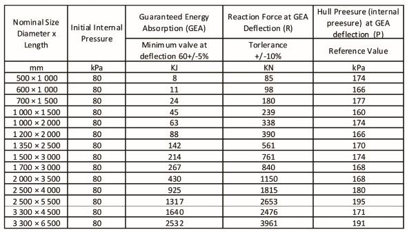Chain Tyre Hydroponics Large Round Boat Bumpers 2000mm Marine Fenders