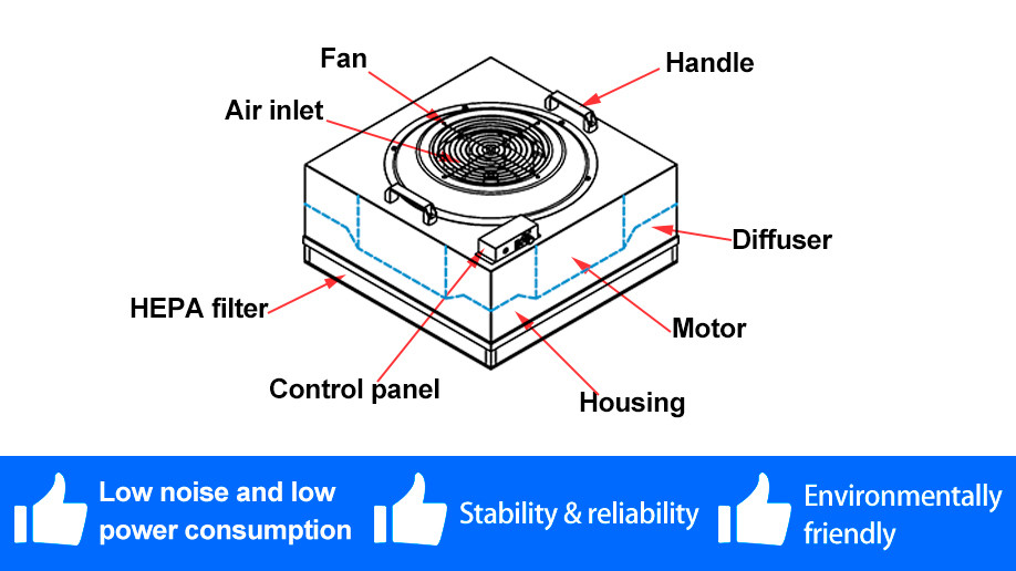 110V / 120V FFU Cleanroom Fan Filter Unit Reserved Run / Fault Dry Connection