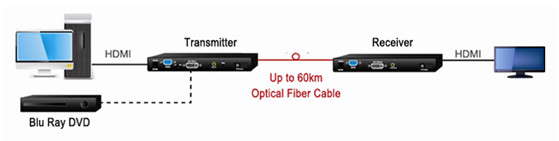 1080p/60hz HDMI video Fiber Converter with RS485 / RS232 / optical audio receiver 5V3A Power