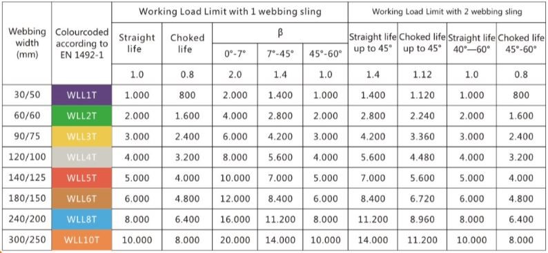 Flat Lifting Chain Slings , Round Lifting Slings 5:1 For Stone Marble Glass