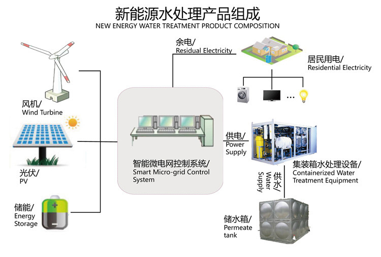New Energy Seawater Desalination System of Off Grid Solar Power Systems