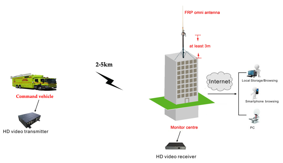 10W Long Range COFDM Wireless AV Transmitter Tactical Digital Video Sender for Military