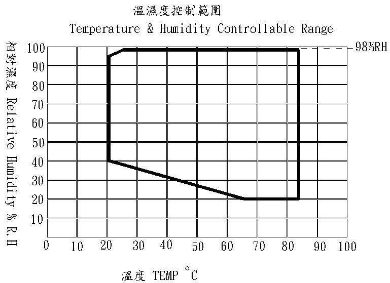 Three Comprehensive test Chamber, Designed with International JTM Specifications, Temperature and Humidity Control System