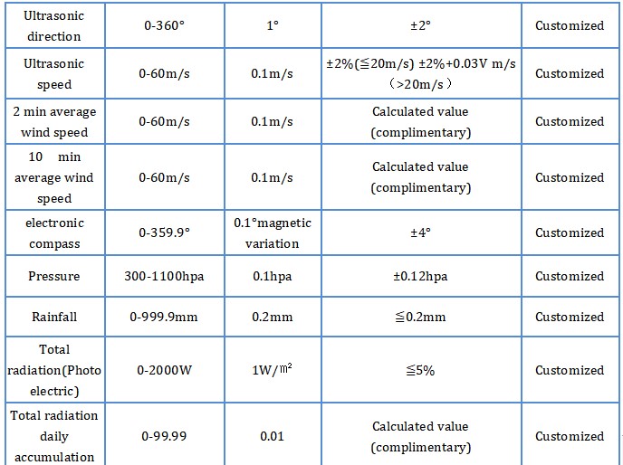 MODBUS Protocol Weather Station for Real-Time Monitoring of Environmental Conditions