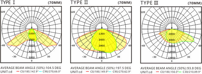 Fast Response High Power LED Street Light 100W 15000lm Low Energy Consumption