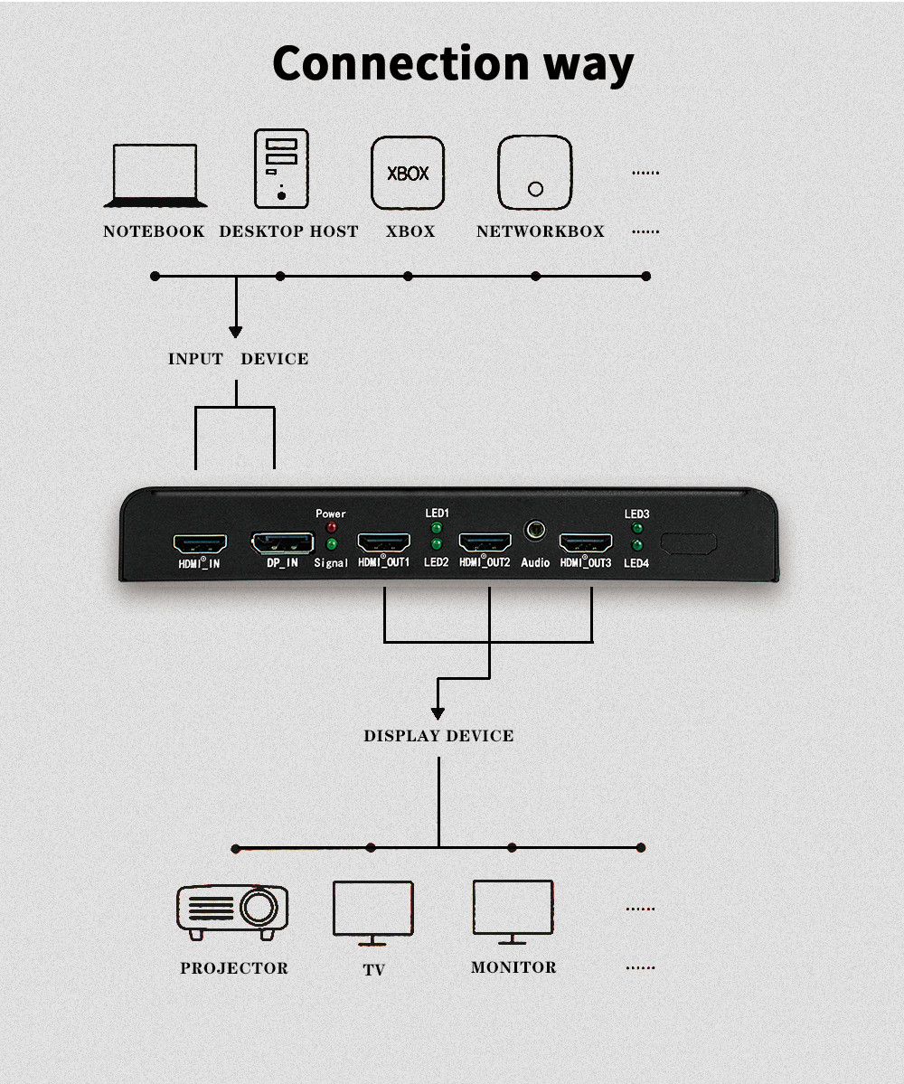 1x3 1x2 Multi Display Controller Splicing Screen 4K Hdmi LED Screen Video Processor