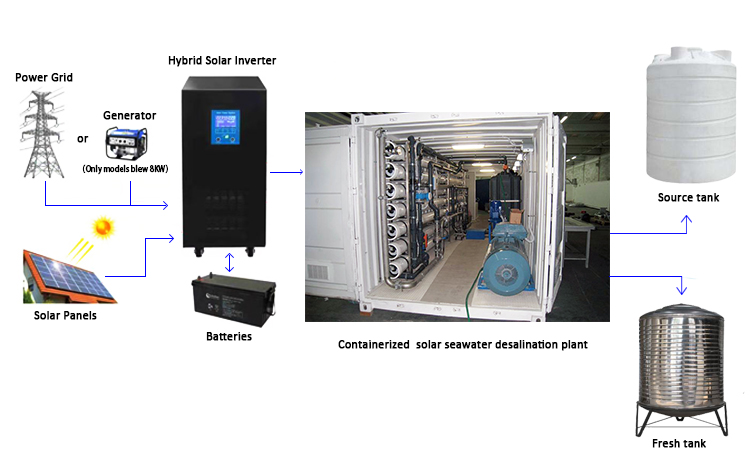 45000 PPM Containerised Water Purification Plant , CNP Solar Powered Ro System