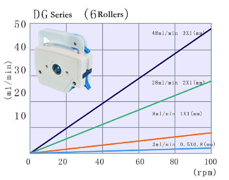 DG-1 micro flow multi channel peristaltic pump head