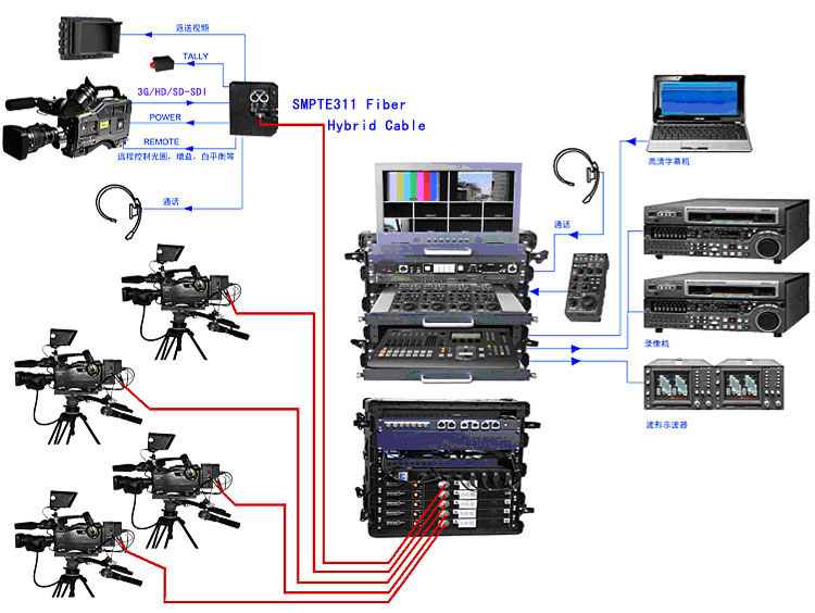 SDI Multiplexer use in EFP