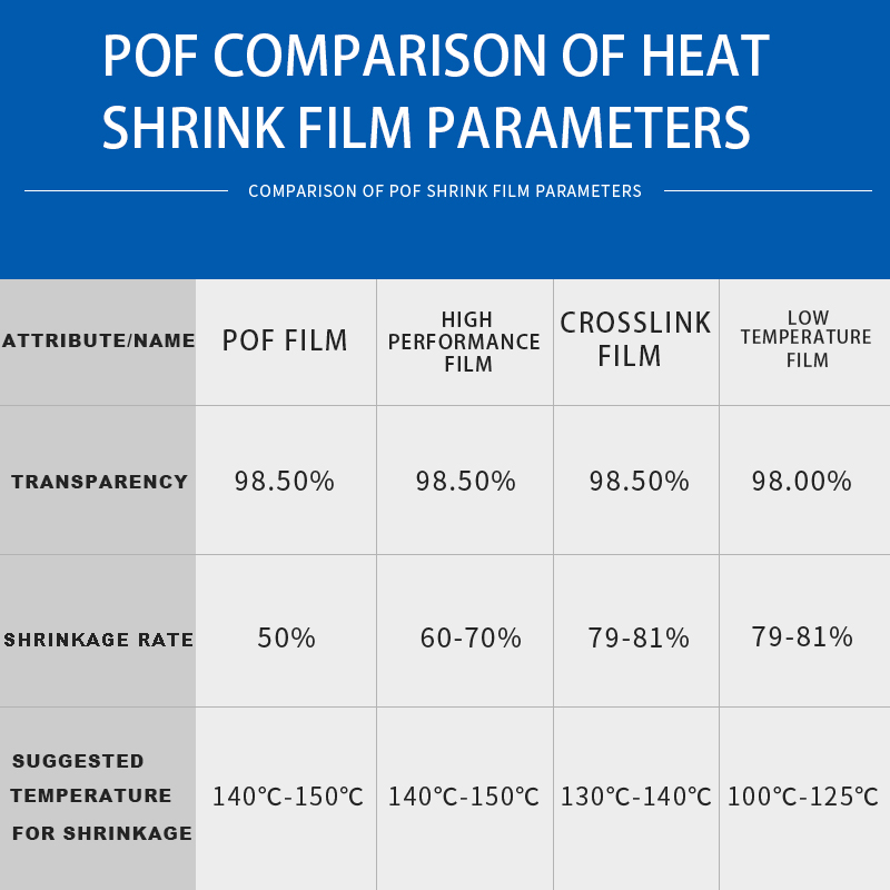 Laminated Folding Cryogenic Cling Food Packaging Heat Pof Pvc Polyolefin Shrink Wrap Film Roll Sleeve