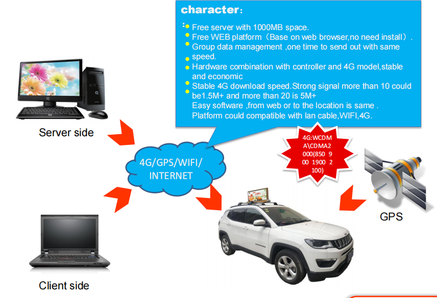 IP65 Outdoor Advertising Taxi Top Led Display 4g Wifi P2.5 P3 P4 P5