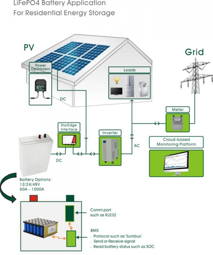 Bluetooth Three Phase Solar Inverter Dry Contact LifePO4 Battery Pack 5KWH 10KWH For Solar Energy Storage System