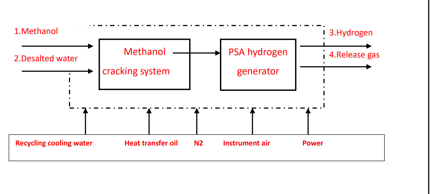 Heat Treatment Industry Methanol Cracker With PSA 10Nm3/Hr~10000Nm3/Hr