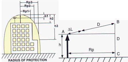EPE Lightning Protection Rod