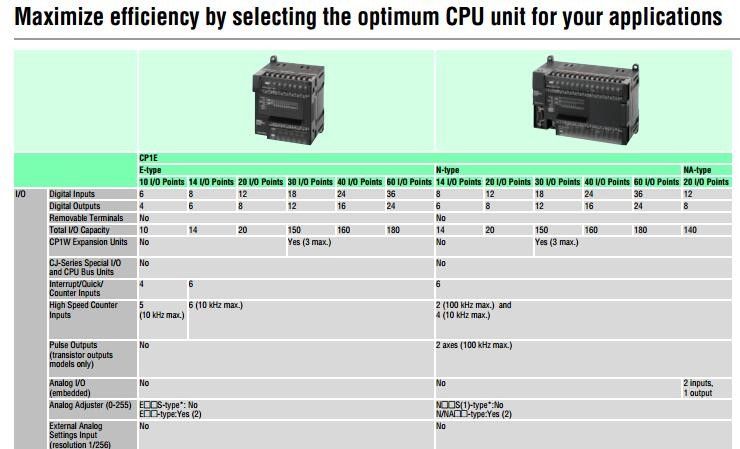 Good quality ORIGINAL Omron CPU unit CP1H-X40DT-D CP1H-X40DR-A CP1H-XA40DT-D CP1H-XA40DR-A.CP1E,CP1L,CP1H