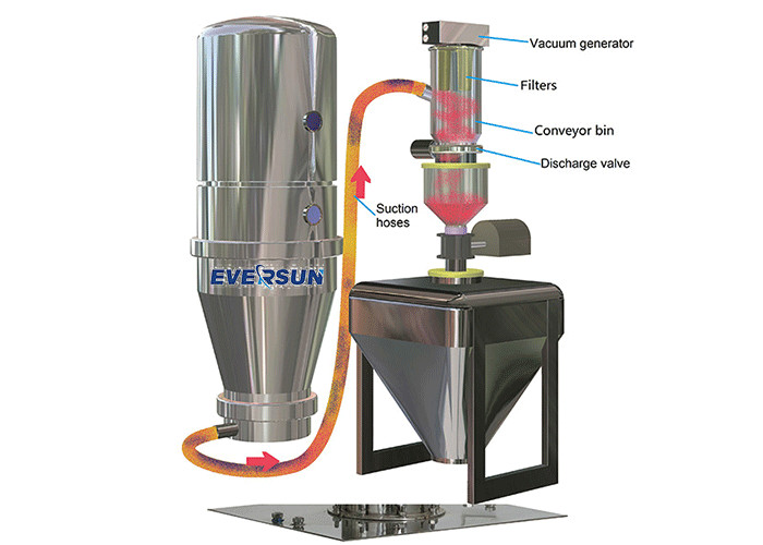 Flour Powder Cocoa Beans Conveying Machine Enclosed Pneumatic Vacuum Conveyor