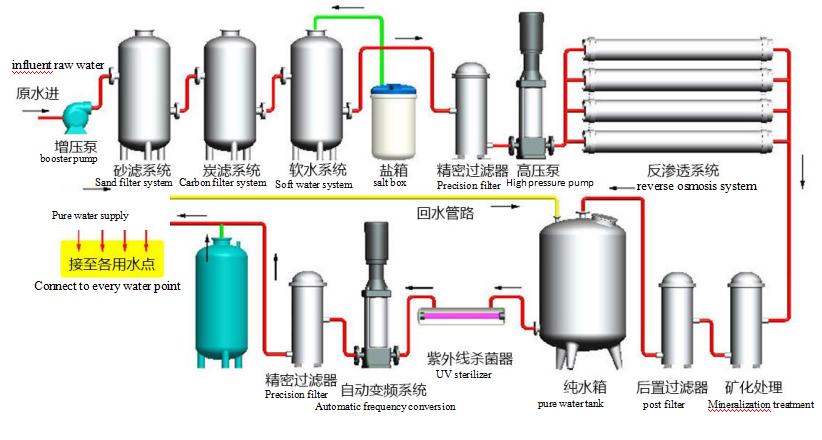 Automatic RO commercial industrial production water supply water filtration