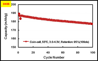 NCM Battery Cathode Materials For Automotive Battery Manufacturing Process