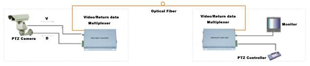 2 Chs 720P / 1080P 60HZ AHD Video Over Optical Fibre Converter 1ch Rs485 Data For IP Camera