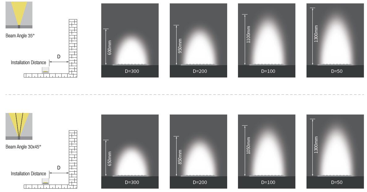 installation distance and wall washing height for Optical lens type Flexible LED Linear wall washing strip Light