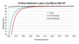 BK7 Optical Mirrors Dielectric Laser Line Mirror 4th Harmonic Wavelengths