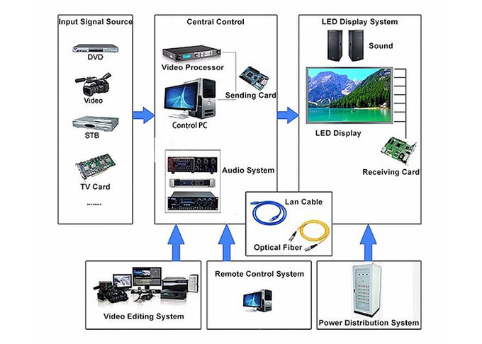 High brightness LED display module P5 outdoor advertising LED digital billboard screen