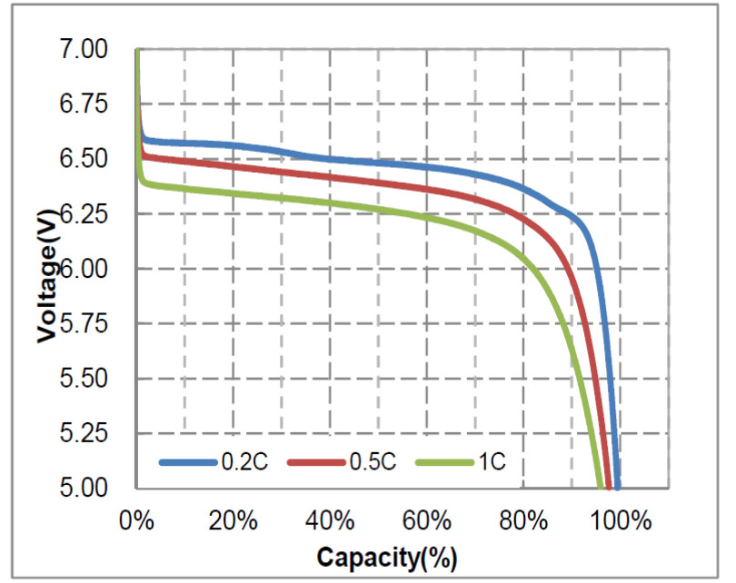 200AH Safety Lithium Ion Motorcycle Battery 2560Wh 522 × 238 × 218 × 220mm