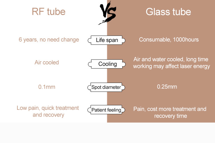 Increased Sexua Gratification CO2 Fractional Laser Treatment for Vagin Tightening
