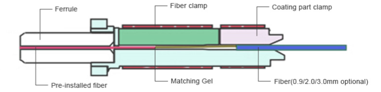 Fast install connector