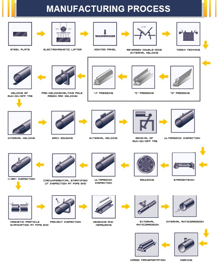 914.4mm LSAW Steel Pipe Hot Rolled , Steel Water Line Pipe