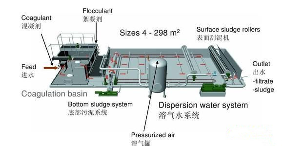 Condition Dissolved Air Flotation Sewage Treatment Equipment for Solid Liquid Separation