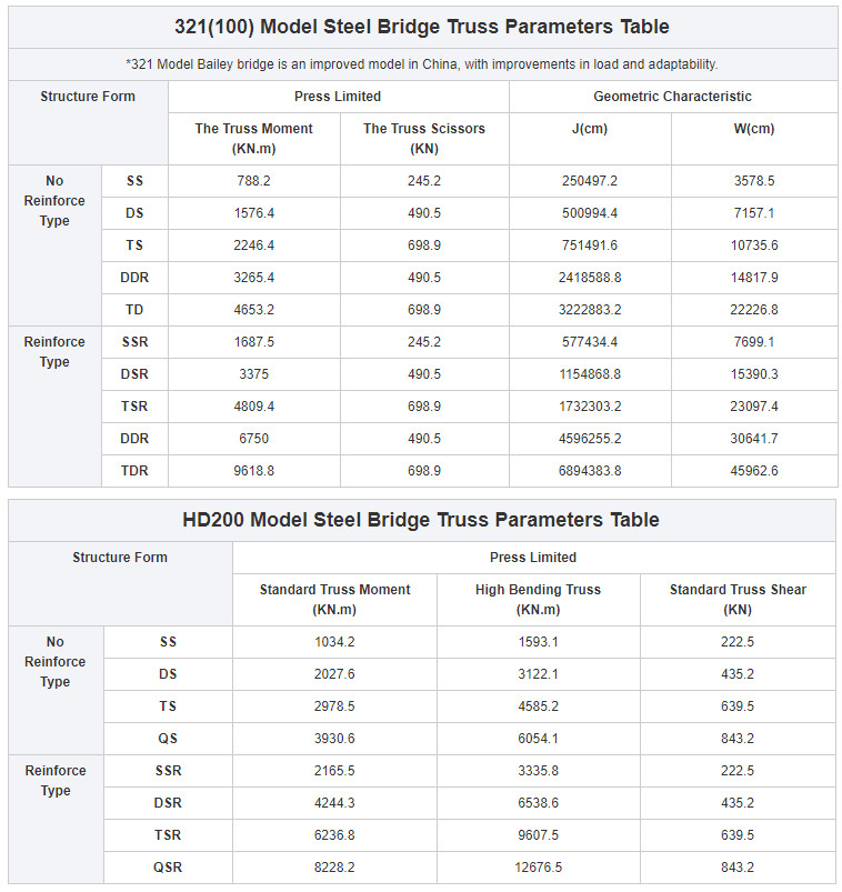 Material Steel AISI Temporary Bridge Structures For Car