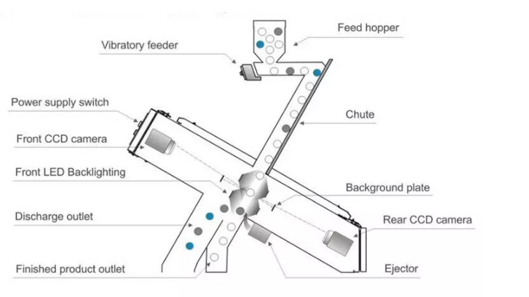 Color Sorter Machine for Coffee Vegetable Seed Bean Rice Wheat Grain Lentil Sorting