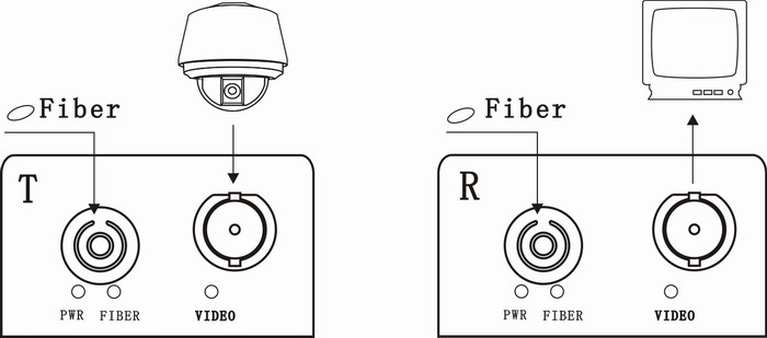 1 ch HDTVI to fiber converter connection 2