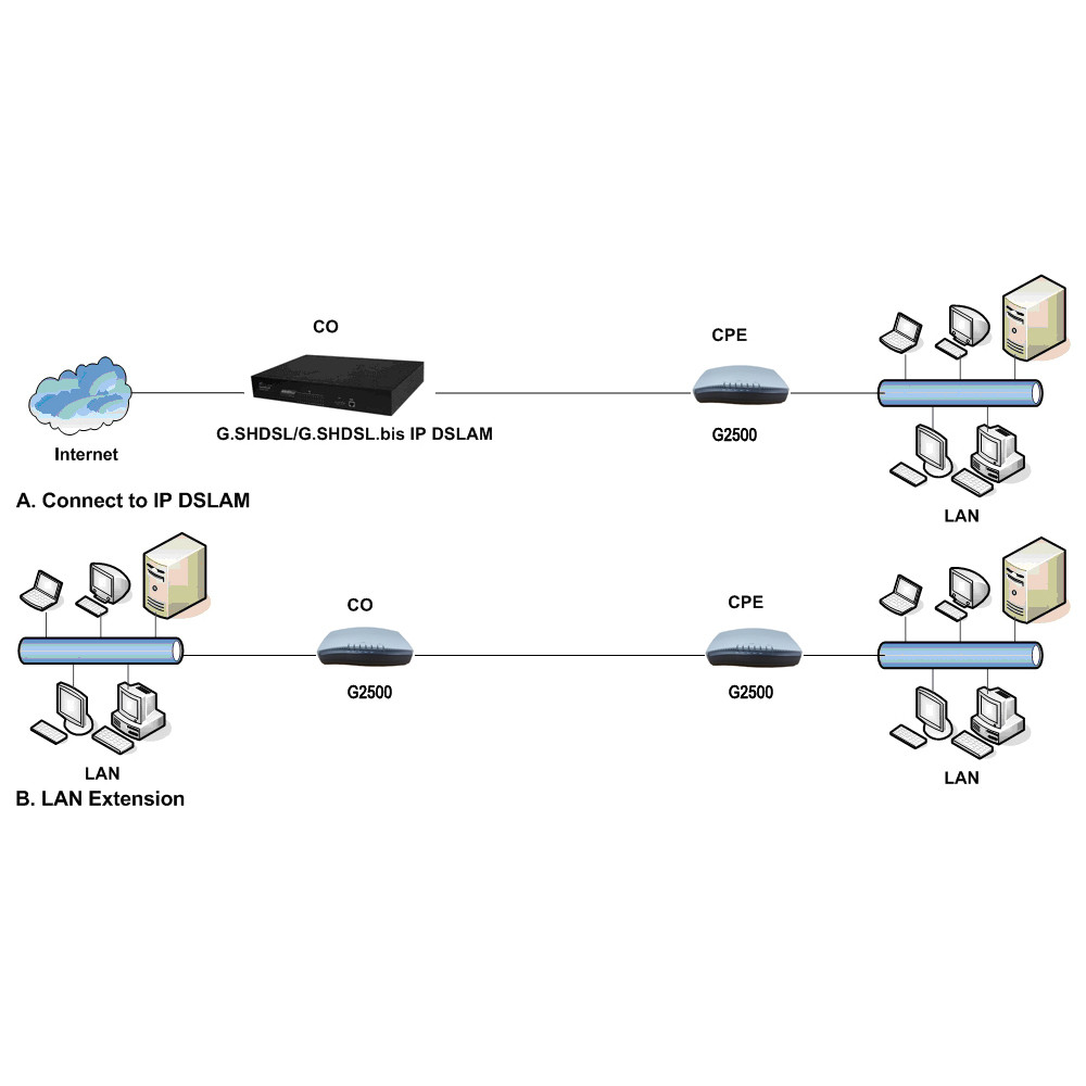 FTTH Gateway Router Modem 4 Lan Port 10/100Mbps Web Telnet IEEE802.1p