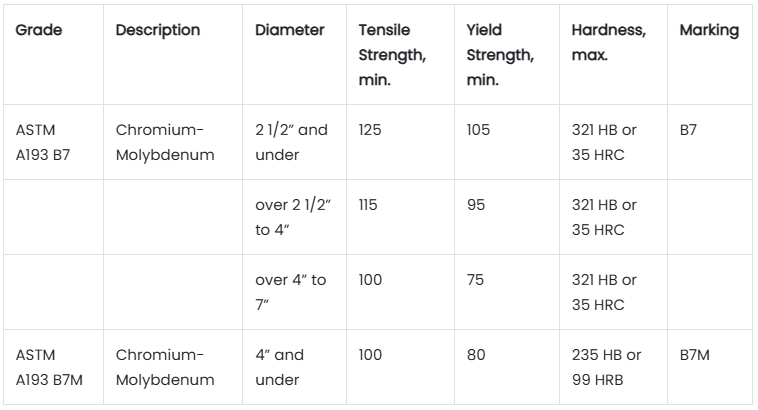 Bolt B7 characteristics