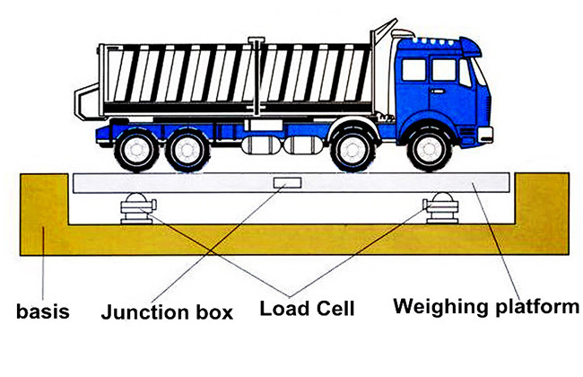 120T 24M Truck Weighing Systems With Load Cells