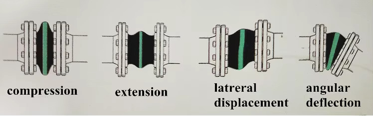 Flange Pipe Rubber Bellows Expansion Joint With Caliber DN32-DN3000 And High Pressure Resistance